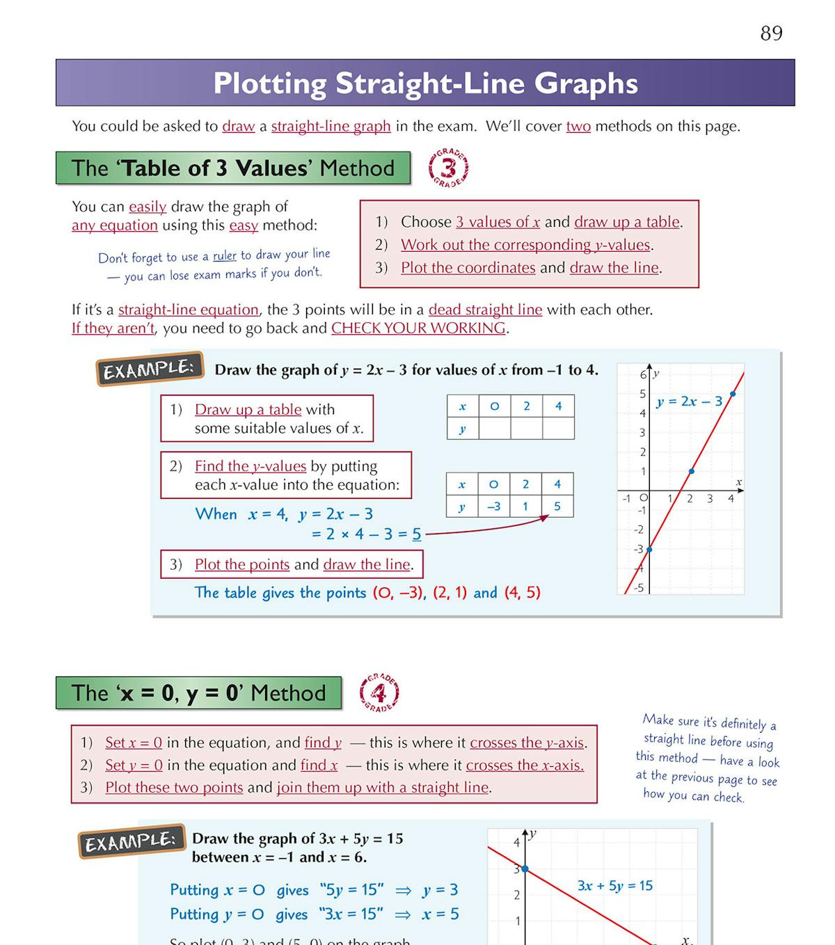 Sample page showing plotting straight-line graphs with worked examples and methods