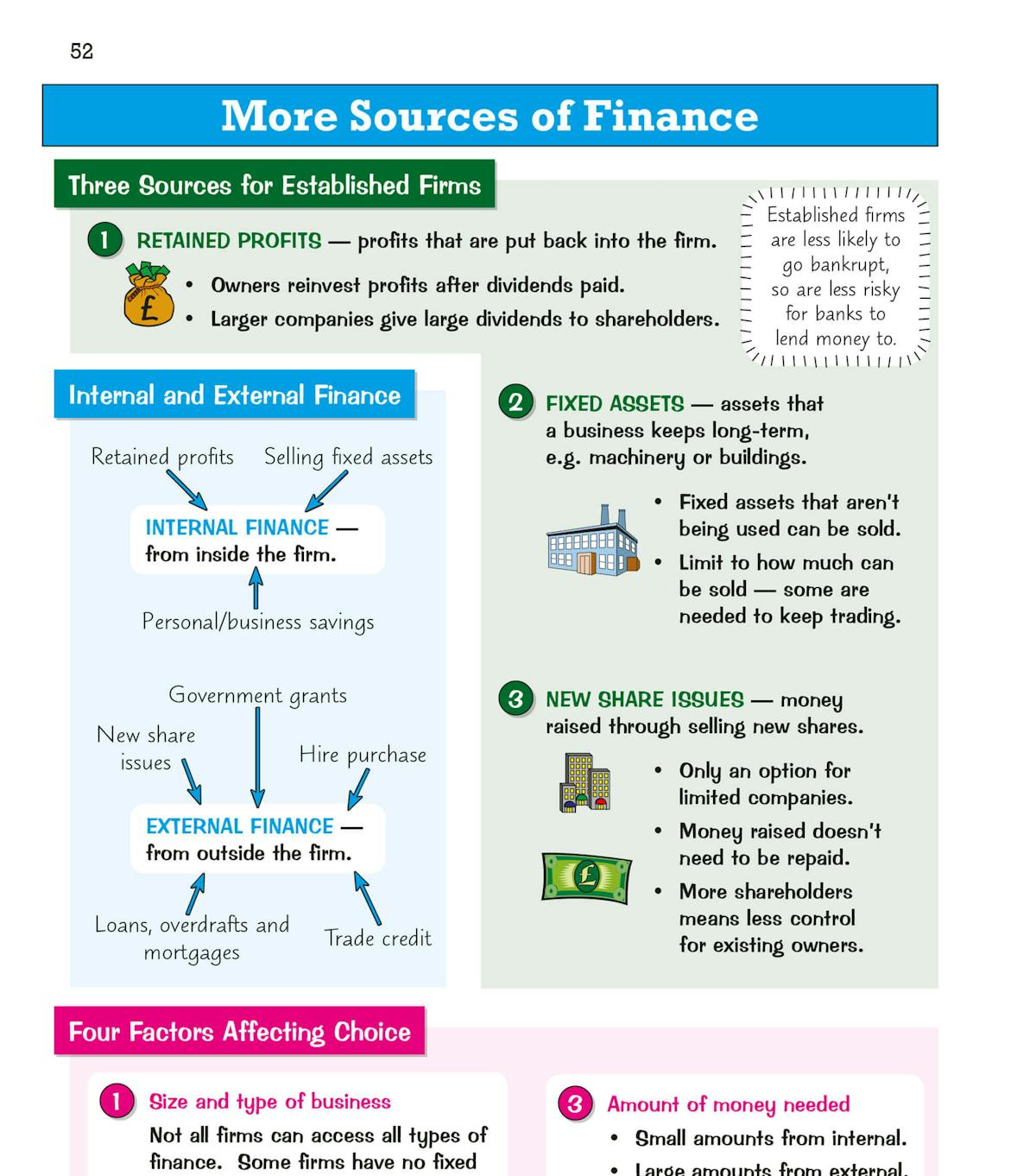 Sample page showing sources of finance with colour-coded diagrams and bullet points