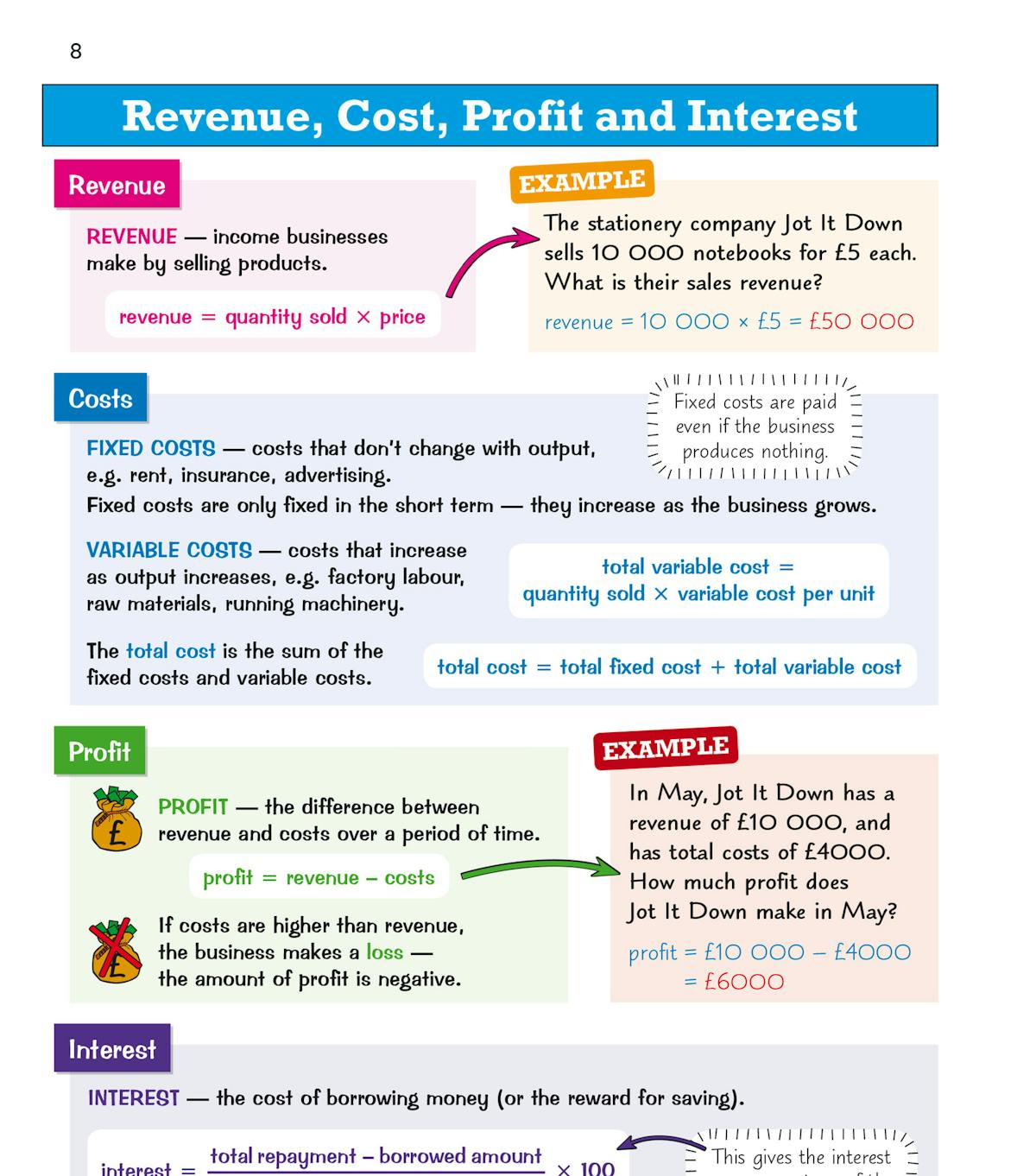 Revenue, Cost, Profit and Interest page showing worked examples and formulae