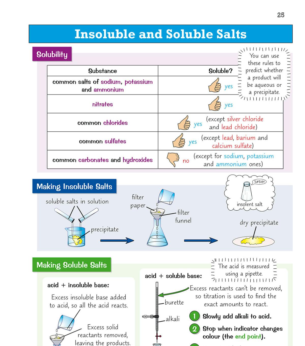 Sample page showing strong and weak acids with definitions and examples