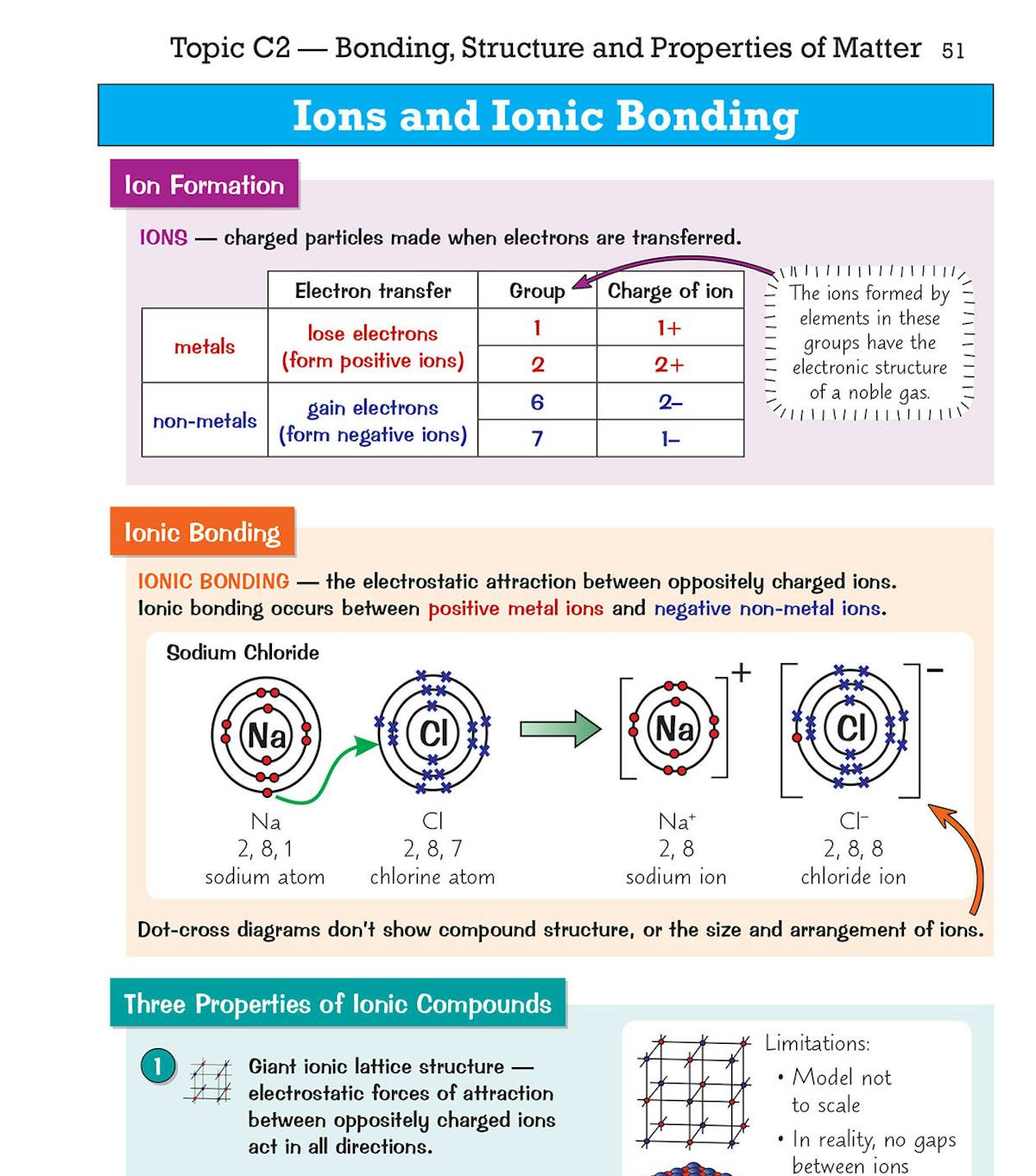 Example page showing ions and ionic bonding with clear diagrams and tables