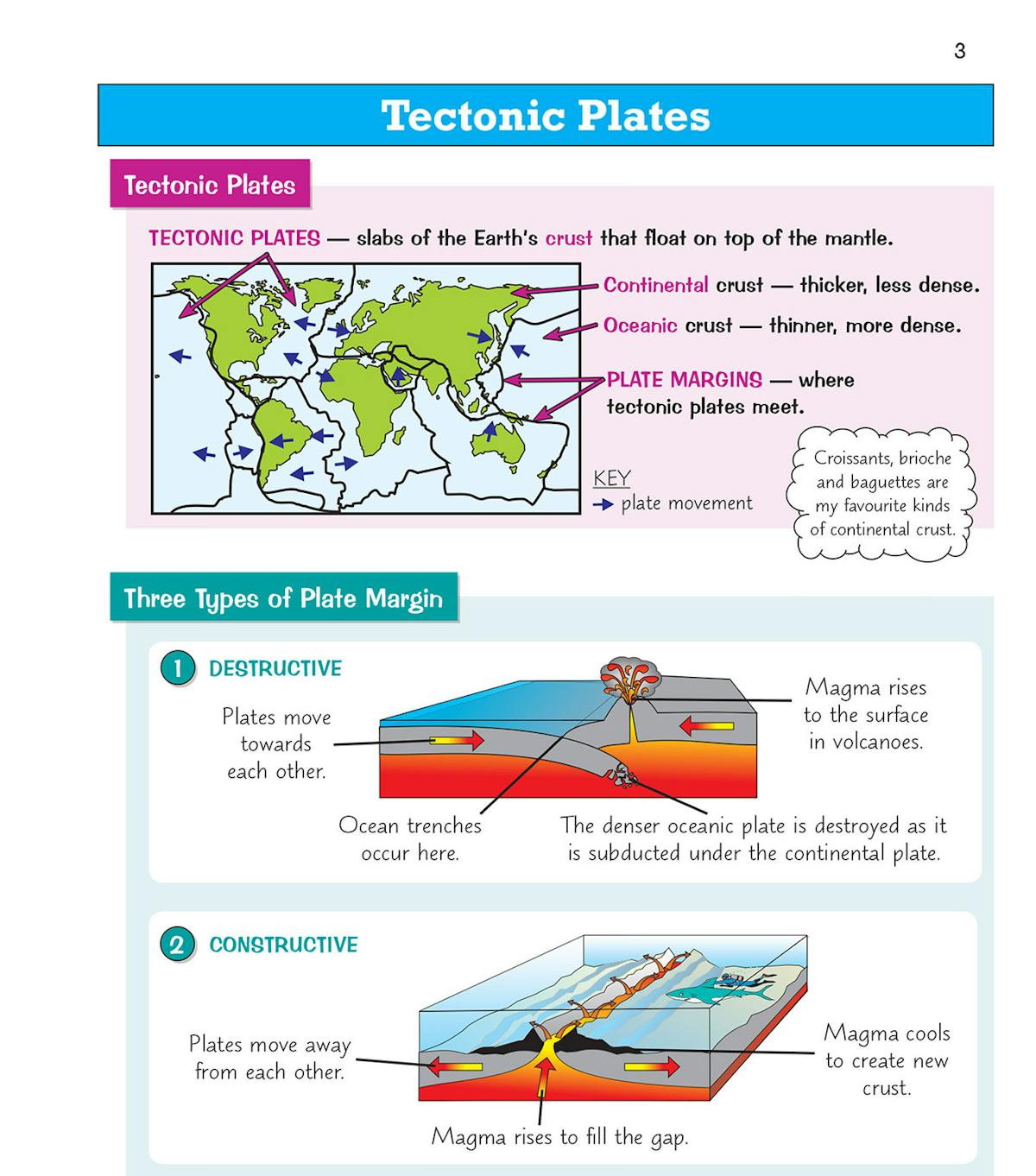 Sample page showing tectonic plates with world map and three types of plate margin diagrams