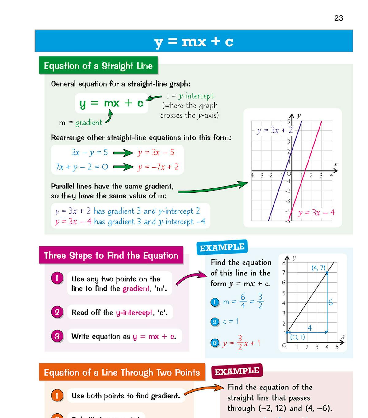 Page explaining equation of a straight line with y equals mx plus c and worked examples