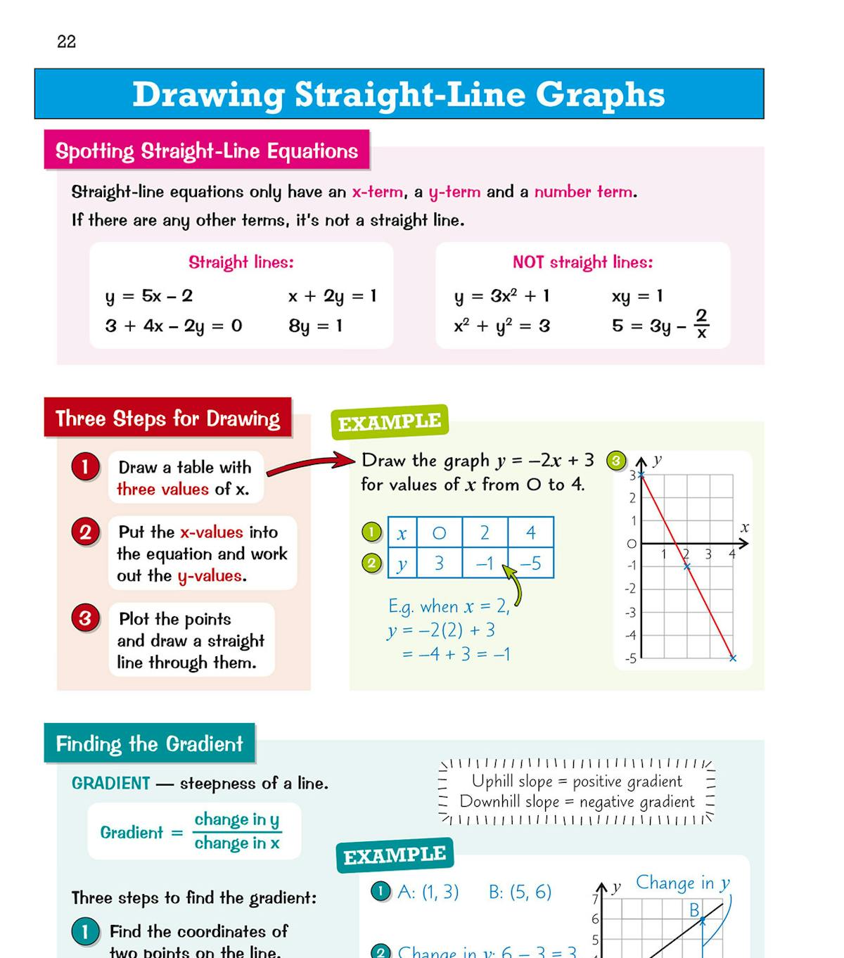 Page showing drawing straight-line graphs with worked examples and gradient formulae