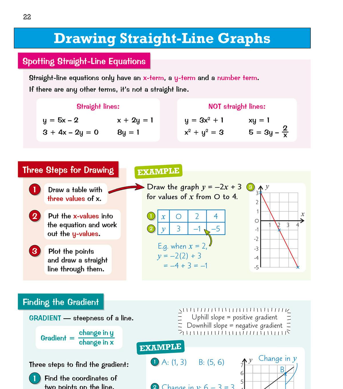 Sample page demonstrating how to draw straight-line graphs and find the gradient