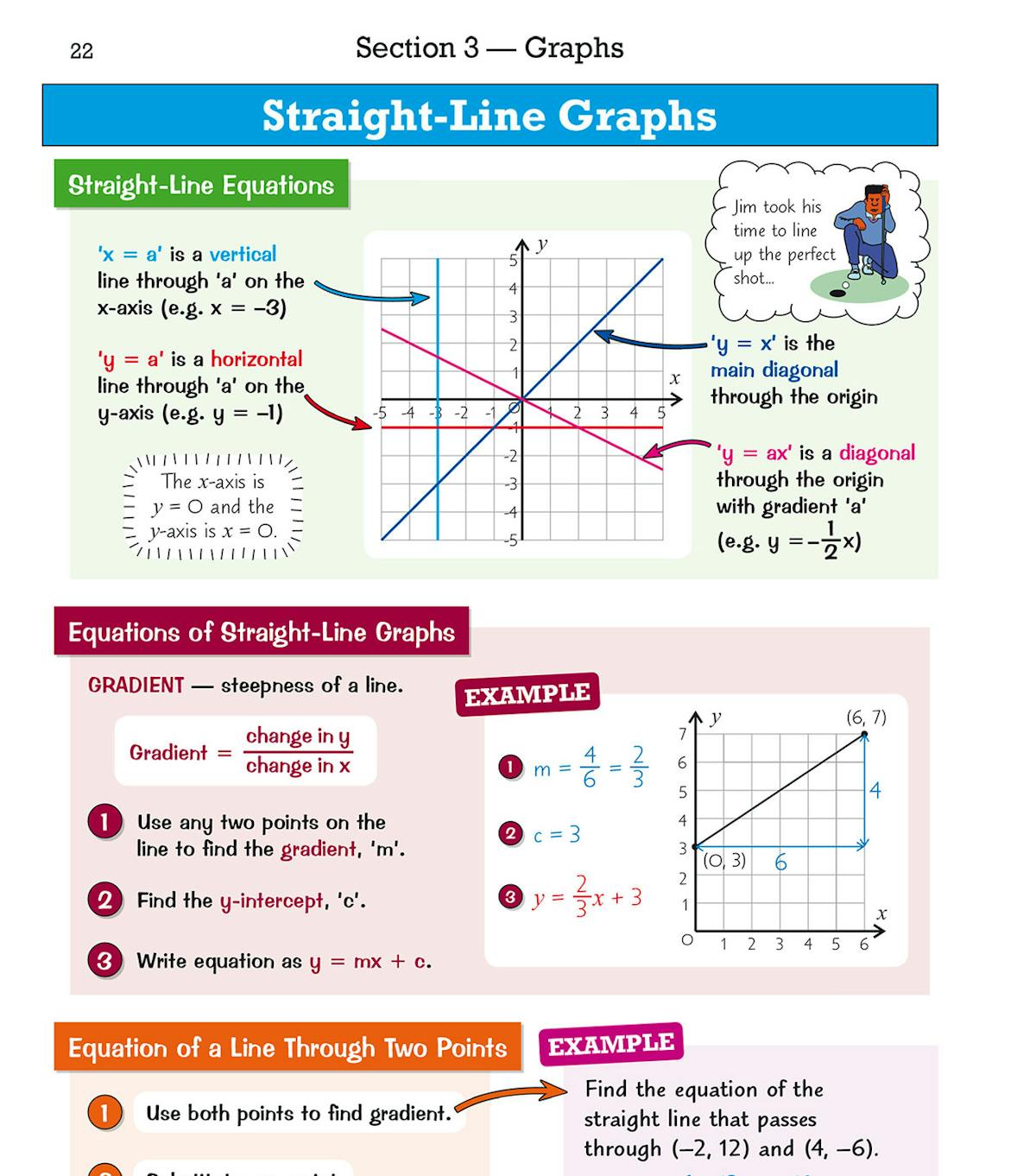 Straight-line graphs page showing equations, gradients, and worked examples