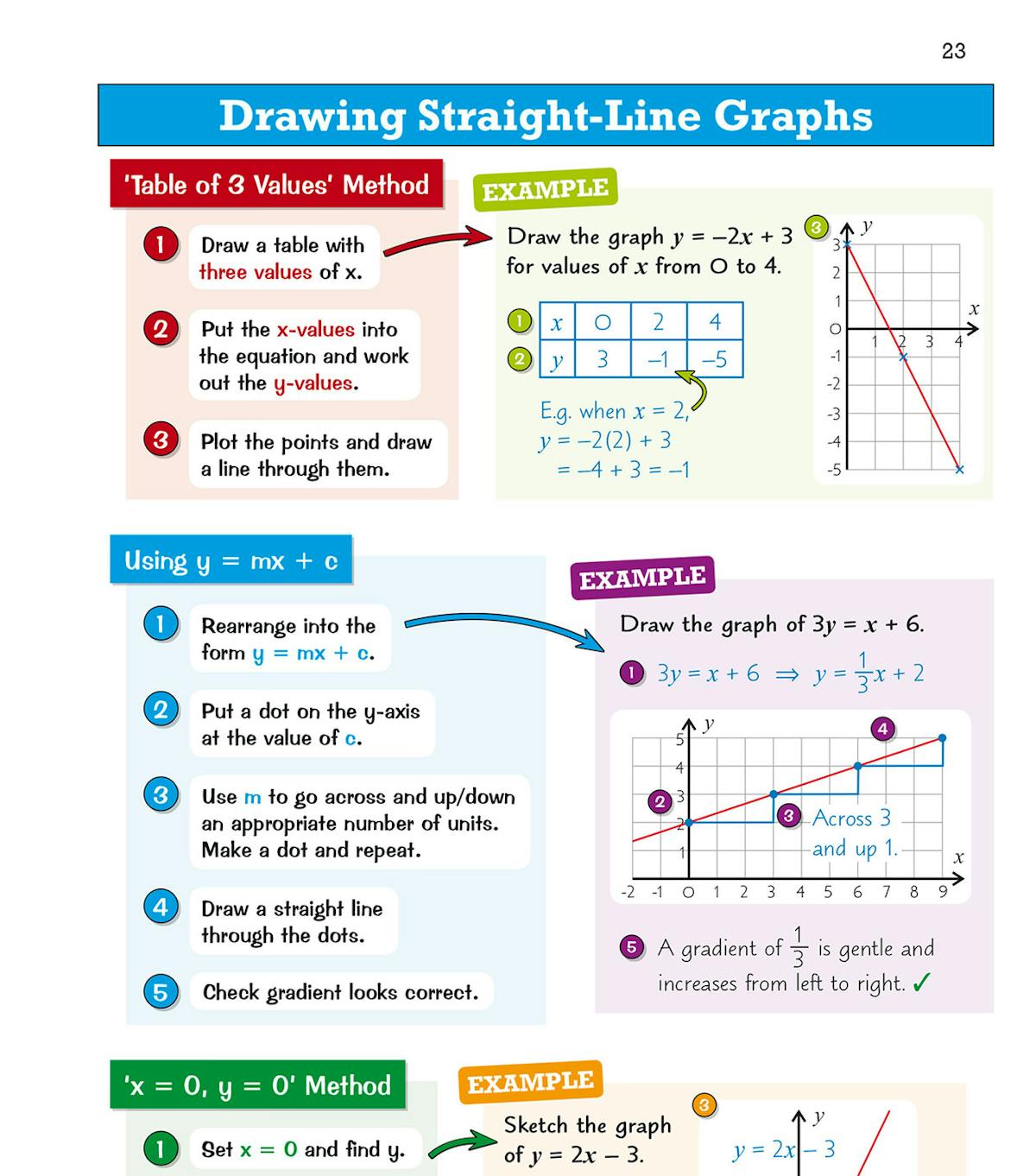 Drawing straight-line graphs page with table of values, y = mx + c method, and coordinate examples