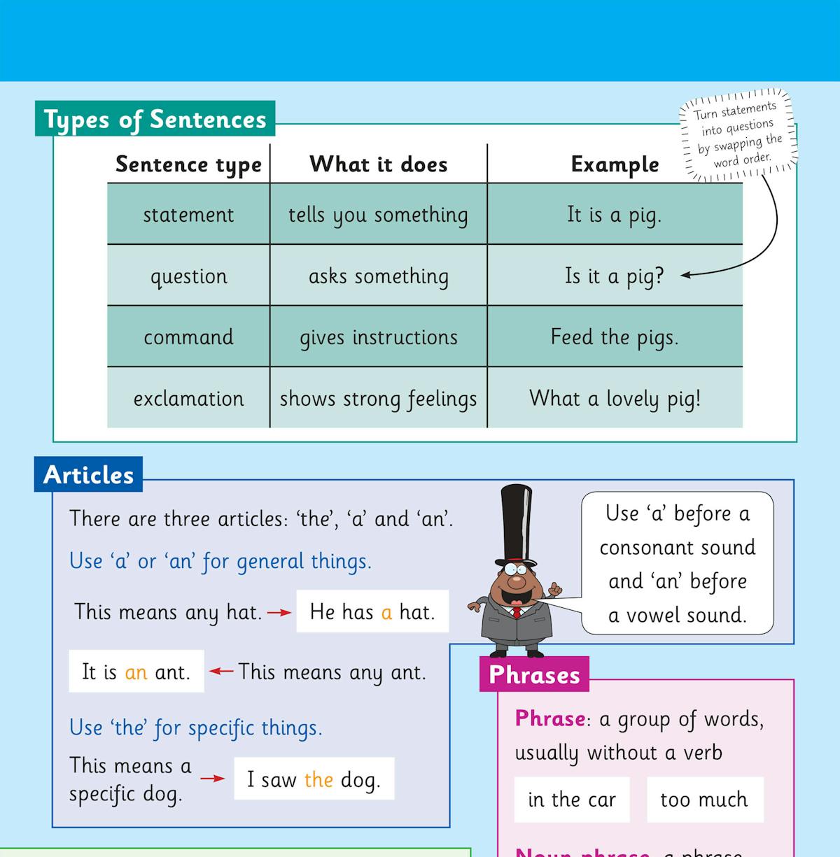 Grammar and punctuation page covering sentence types, articles, and phrases with clear tables and definitions