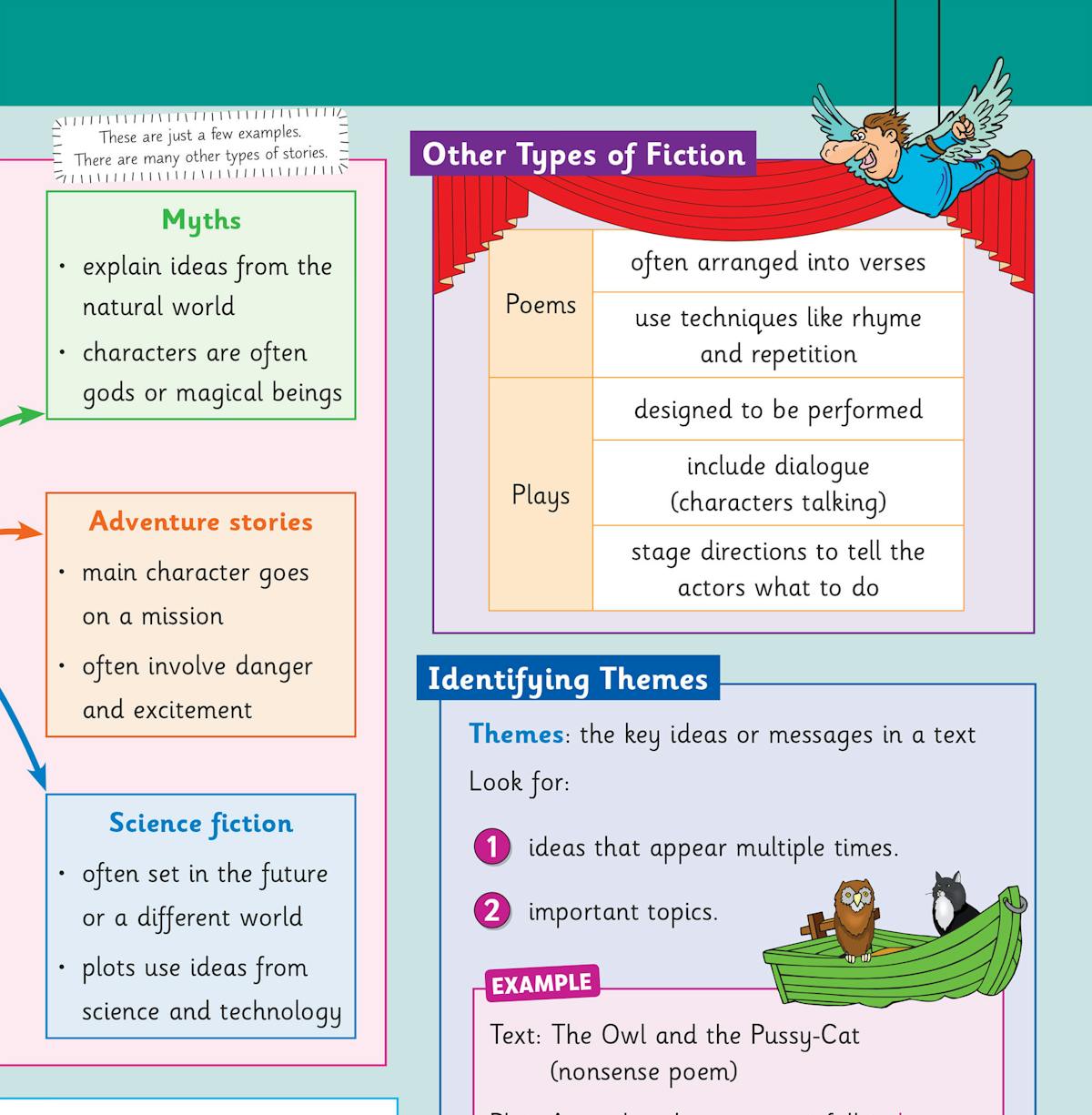 Colourful page from the Year 5 English Knowledge Organiser showing punctuation rules, apostrophes and grammar examples