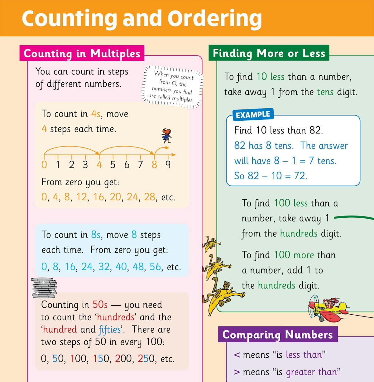 Page demonstrating counting in multiples, finding more or less, and comparing numbers with step-by-step examples