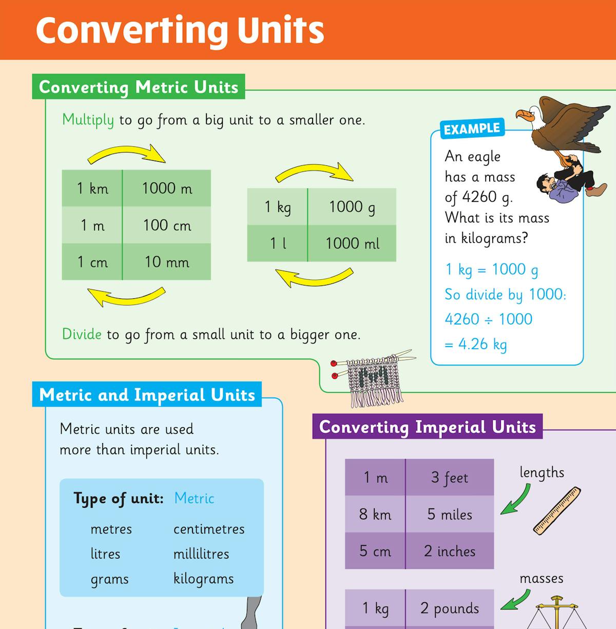 Double-page spread on converting metric and imperial units with colourful tables and worked example