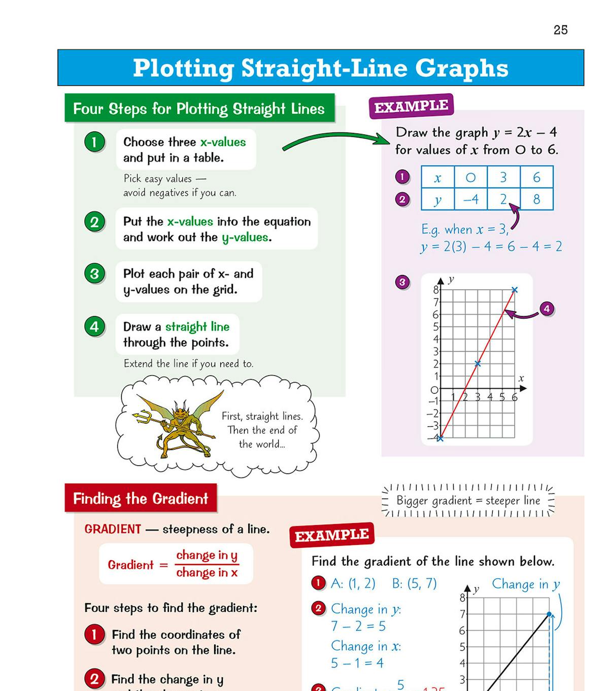 Coordinates, straight-line graphs and quadrants explained with colour-coded sections and worked examples