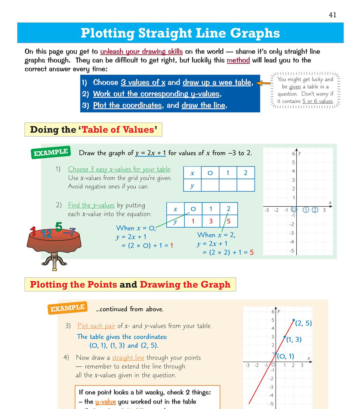 Page demonstrating how to plot straight line graphs using tables of values