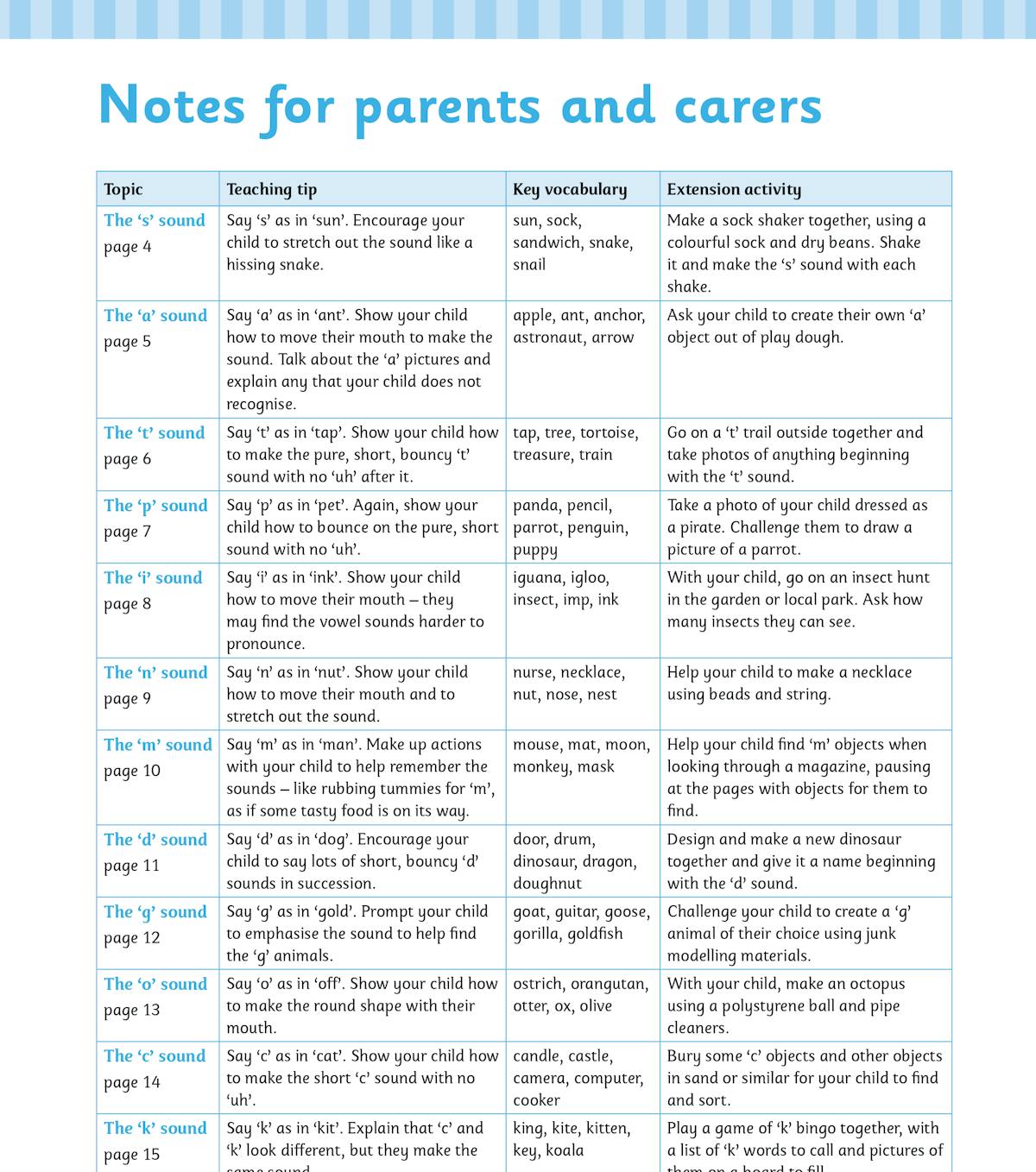 Notes for parents and carers page showing teaching tips, key vocabulary and extension activities for each letter sound