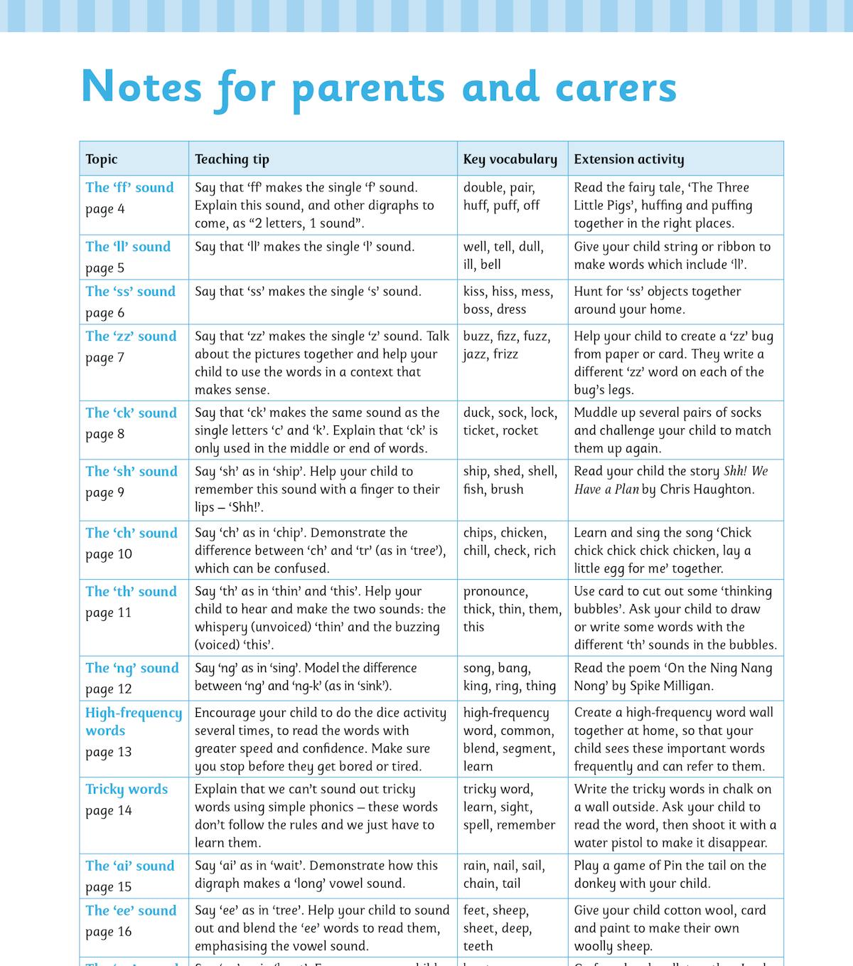 Notes for parents page with teaching tips, key vocabulary and extension activities for each phonics sound