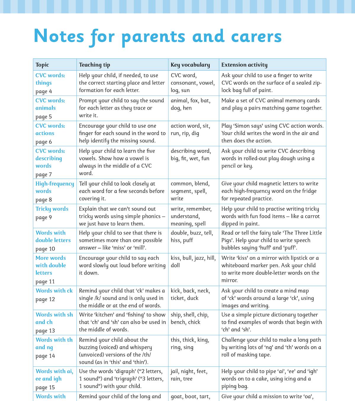 Notes for parents and carers page with teaching tips and extension activities