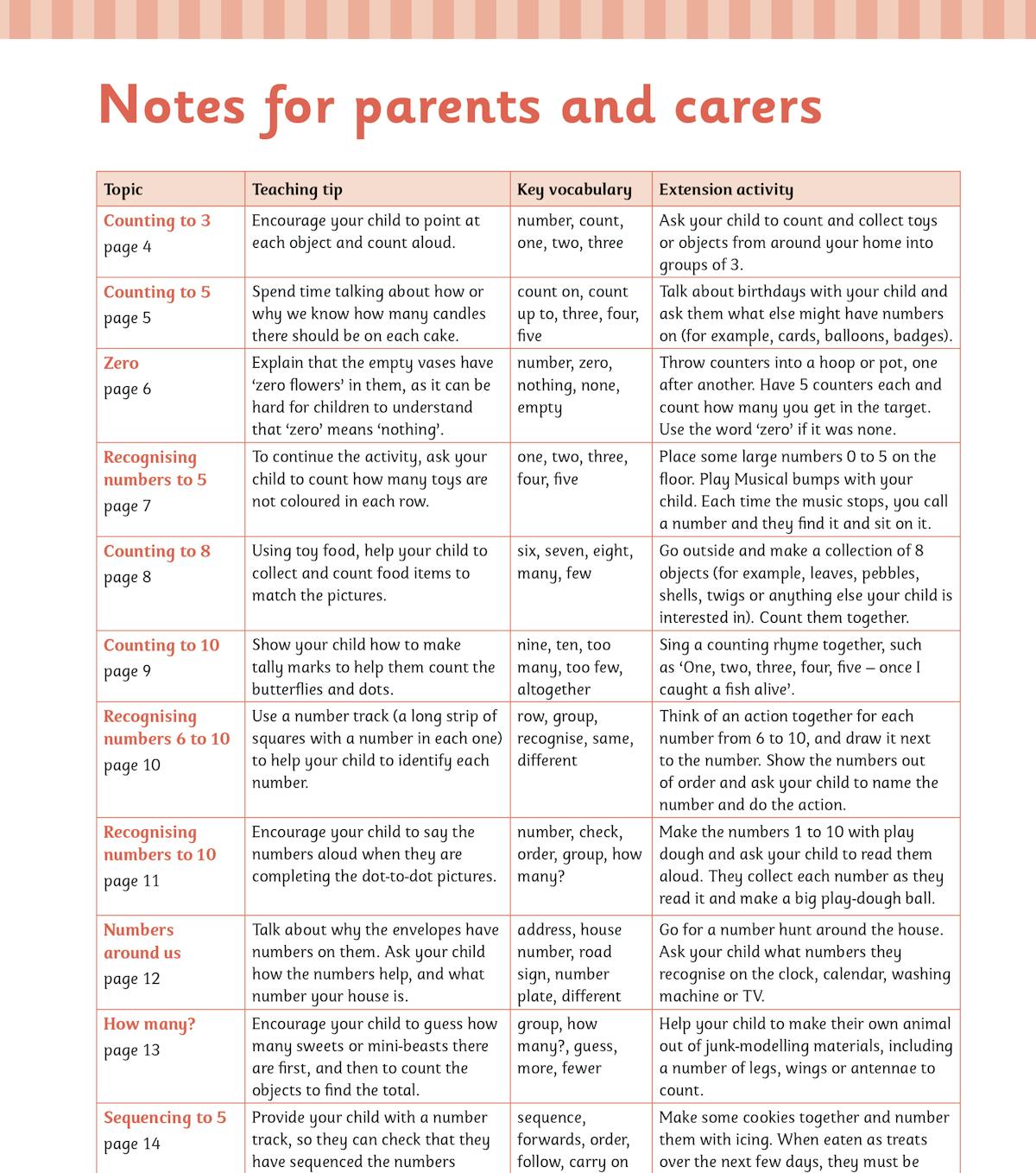 Notes for parents and carers page with teaching tips and extension activities